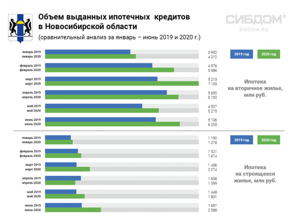 Ипотечный бум вернул сибирский рынок жилья к докризисному уровню Ипотечный бум вернул сибирский рынок жилья к докризисному уровню