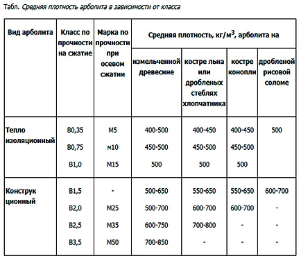 Какое нужно оборудование для производства арболитовых блоков?