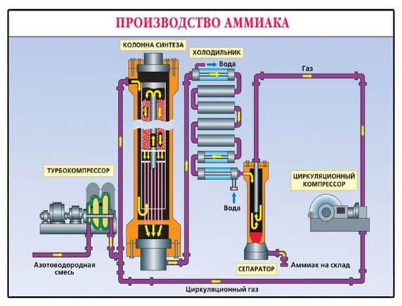 Аммиак &ndash; производство для опытных предпринимателей