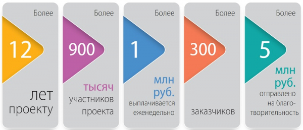 Вход в личный кабинет Анкетка.ру: пошаговая инструкция, возможности сайта