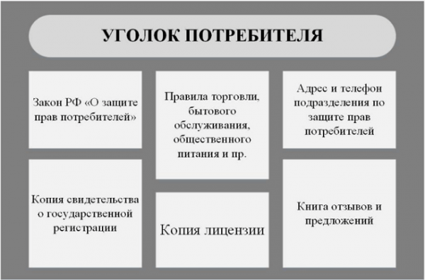 Что должно быть в уголке потребителя: перечень документов