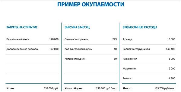 Франшиза парикмахерской: 6 оптимальных варианта Франшиза парикмахерской: 6 оптимальных варианта