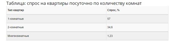 4 этапа организации бизнеса по сдаче квартир посуточно