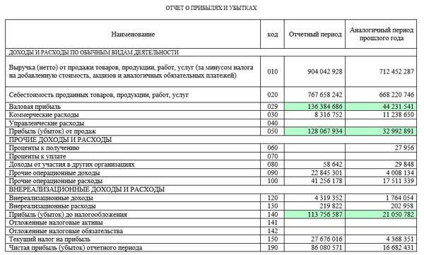 Анализ финансового состояния предприятия на примере