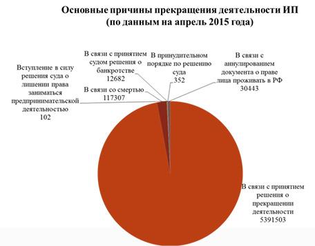 Как закрыть ООО с долгами и без них: 8 этапов