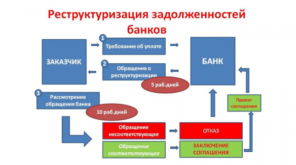 Реструктуризация займа: преимущества и недостатки, правила оформления