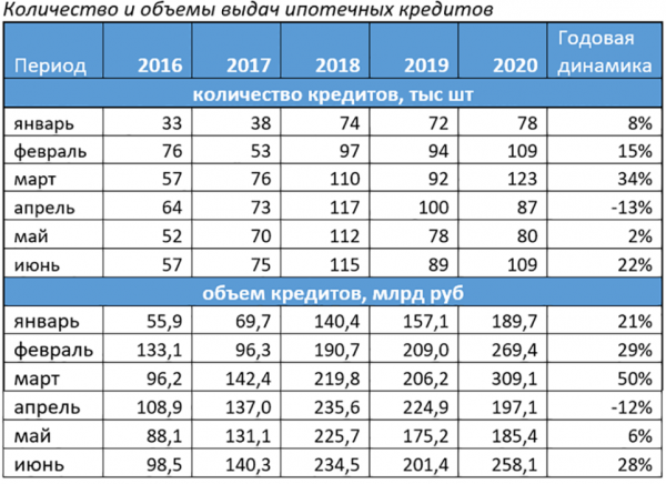 Выдача ипотечных кредитов достигла прошлогоднего уровня