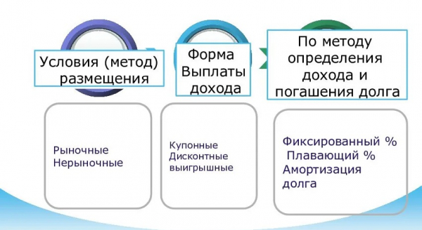 Государственные займы: формы и разновидности, правила погашения долга Государственные займы: формы и разновидности, правила погашения долга