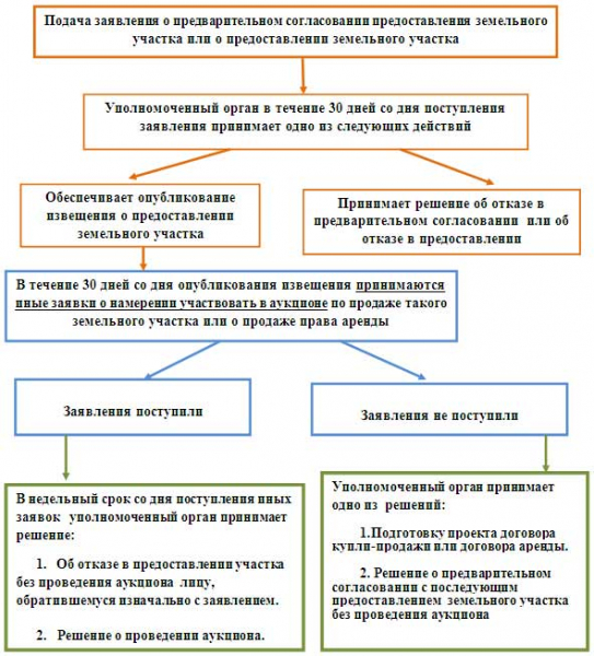 Как купить земельный участок у государства без лишних трат? Как купить земельный участок у государства без лишних трат?
