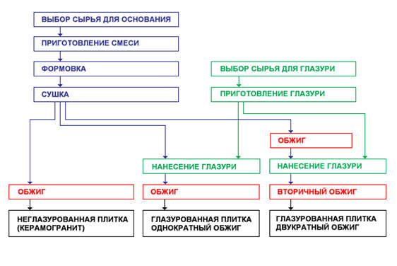 Производство керамической плитки: анализ актуальности, перечня оборудования и размера стартовых инвестиций