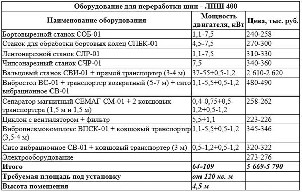 Бизнес на оборудовании для переработки шин: цена и ассортимент