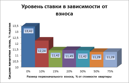 Обзор ипотечного кредита с первоначальным взносом 10% и список банков, предоставляющих такую ипотеку
