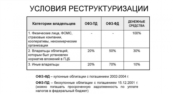 Реструктуризация займа: преимущества и недостатки, правила оформления