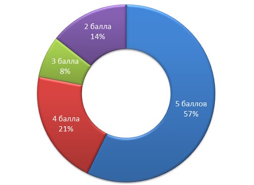 Как провести последний звонок онлайн
