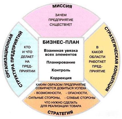 Что такое бизнес план?