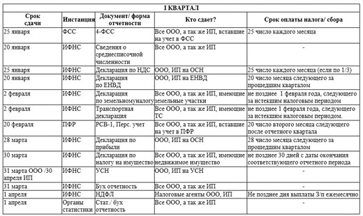 Сроки сдачи бухгалтерской отчетности: нюансы