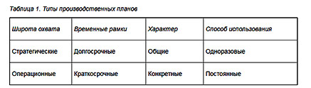 Зачем нужен бизнес план по производству?