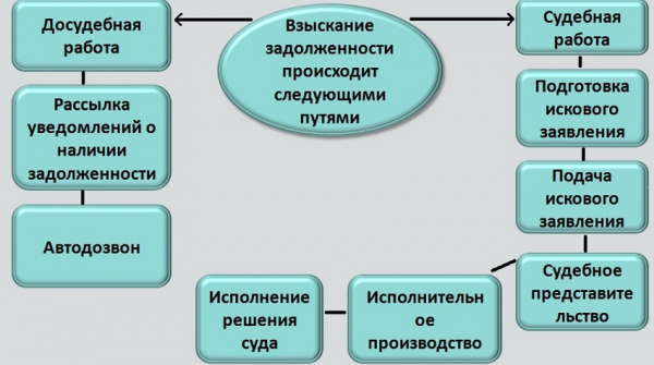 Взыскание задолженности по займу с процентами: составление искового заявления, получение судебного приказа Взыскание задолженности по займу с процентами: составление искового заявления, получение судебного приказа
