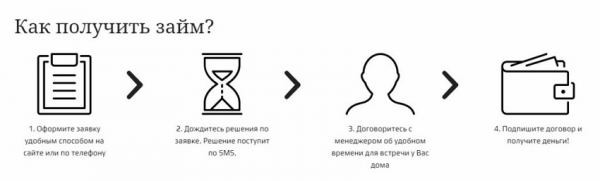 Как оформить займ на полгода: пошаговая инструкция, выбор МФО Как оформить займ на полгода: пошаговая инструкция, выбор МФО