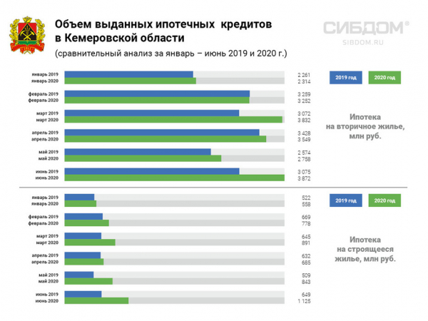 Ипотечный бум вернул сибирский рынок жилья к докризисному уровню Ипотечный бум вернул сибирский рынок жилья к докризисному уровню
