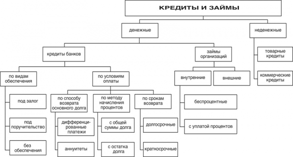 Краткосрочные займы и кредиты в балансе: правила составления бухгалтерского отчета Краткосрочные займы и кредиты в балансе: правила составления бухгалтерского отчета