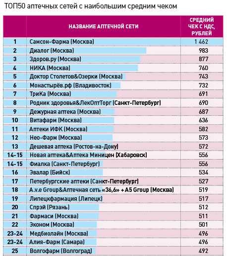 Бизнес план аптеки: как составить, риски, окупаемость