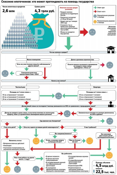 Порядок и особенности списания основного долга по ипотеке