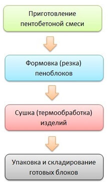 Какое закупить оборудование для производства пеноблоков? Какое закупить оборудование для производства пеноблоков?