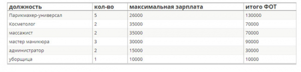 Салон красоты для мужчин: бизнес-план в 5 шагов