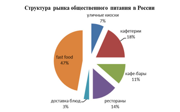 Как открыть ресторан быстрого питания: детально