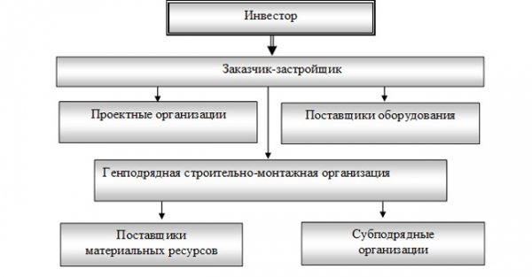 Как открыть строительную компанию: полный фин. расчет Как открыть строительную компанию: полный фин. расчет