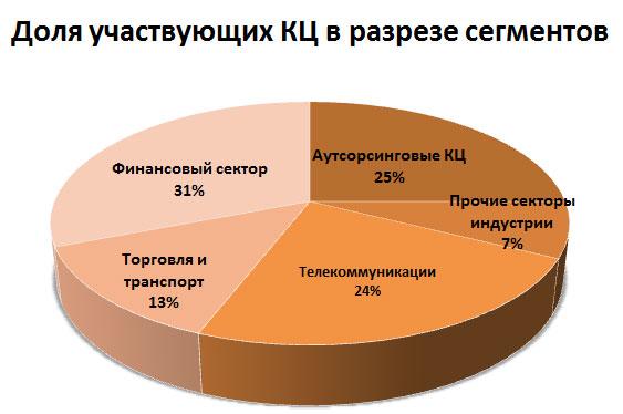 Бизнес-проект: как правильно организовать свой колл центр? Бизнес-проект: как правильно организовать свой колл центр?