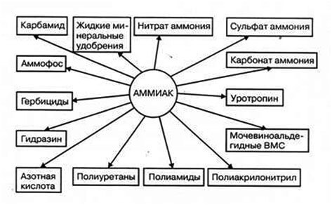 Аммиак &ndash; производство для опытных предпринимателей