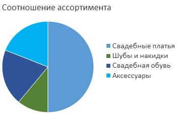 Бизнес план свадебного салона Бизнес план свадебного салона