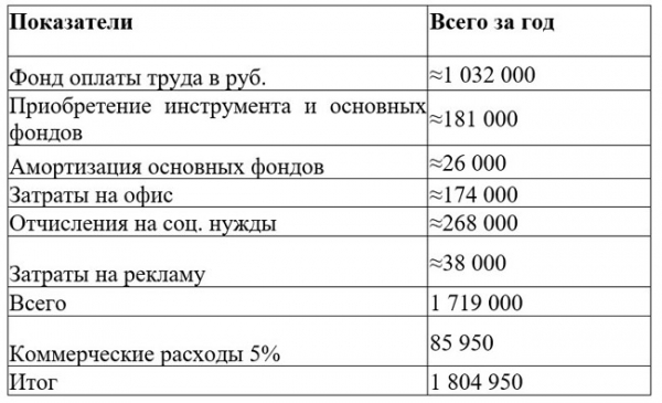 Как открыть строительную компанию: полный фин. расчет Как открыть строительную компанию: полный фин. расчет