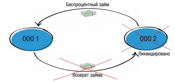 Как оформить беспроцентный займ: пошаговый алгоритм, особенности налогообложения