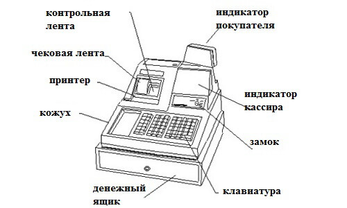 Как работать с кассовым аппаратом: инструкция + нововведения Как работать с кассовым аппаратом: инструкция + нововведения