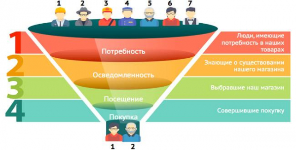 Что такое воронка продаж: как ее построить?