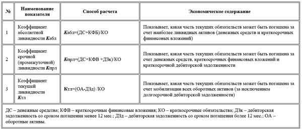 Анализ финансового состояния предприятия на примере