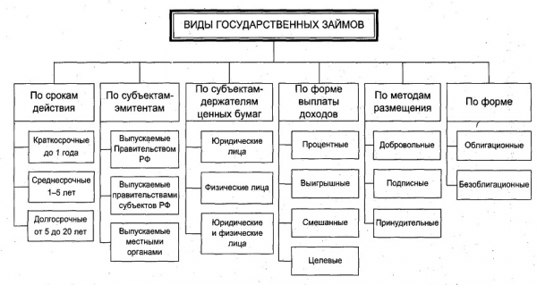 Государственные займы: формы и разновидности, правила погашения долга Государственные займы: формы и разновидности, правила погашения долга