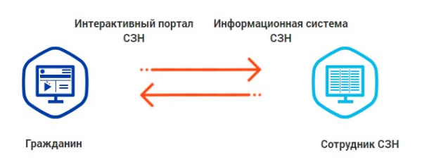 Как зарегистрироваться и войти в личный кабинет &laquo;Работа Башкортостан&raquo; с помощью Госуслуг