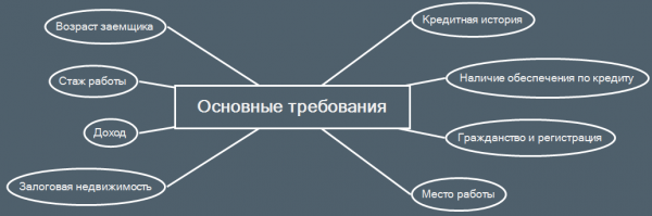 Что нужно предпринять для получения ипотеки?