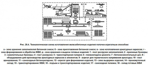 Какие необходимо оборудование для производства ЖБИ?