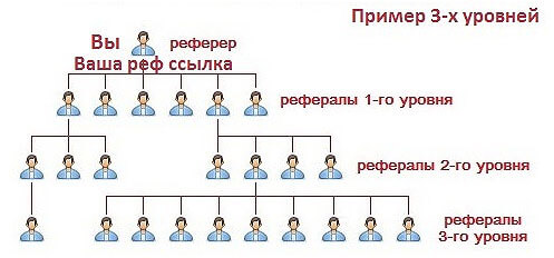 Виды пассивного дохода в интернете: ТОП-6 вариантов