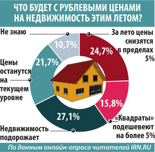 На вторичном рынке жилья закончился ажиотаж На вторичном рынке жилья закончился ажиотаж