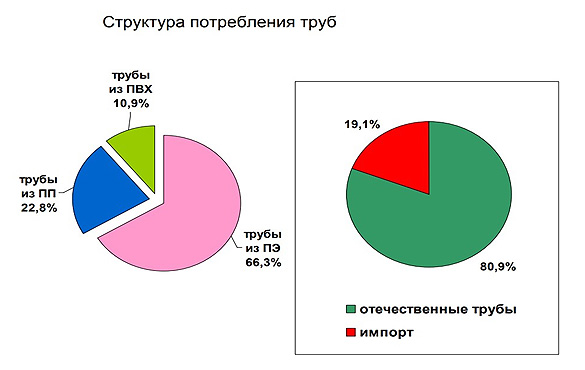 Производство пластиковых труб: оборудование, расходы, прибыль Производство пластиковых труб: оборудование, расходы, прибыль