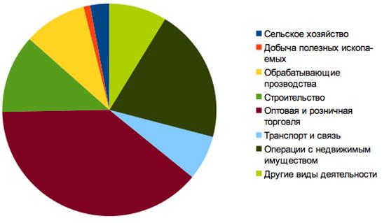 Как открыть свое дело с нуля: пошаговый алгоритм