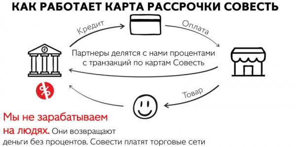 Карта-рассрочка Совесть: преимущества, правила пользования, процесс оформления Карта-рассрочка Совесть: преимущества, правила пользования, процесс оформления