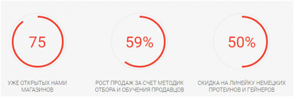 Франшиза спортивного питания: список ТОП-5 популярных франшиз Франшиза спортивного питания: список ТОП-5 популярных франшиз