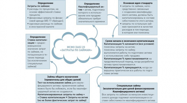 Как капитализировать затраты по займам: основные принципы МСФО 23 Как капитализировать затраты по займам: основные принципы МСФО 23